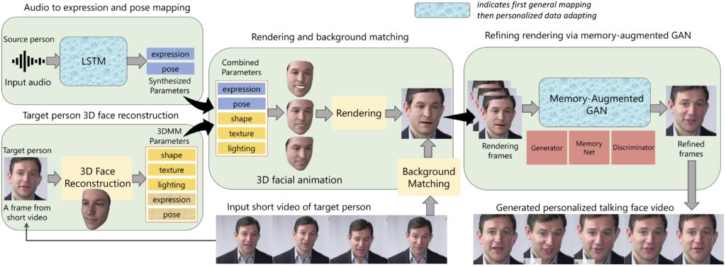 Audio Driven Head Pose